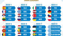 Seniori u petom šeširu pred žrijeb kvalifikacionih grupa za Eurobasket