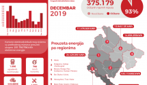 U decembru potrošeno 23 odsto više struje