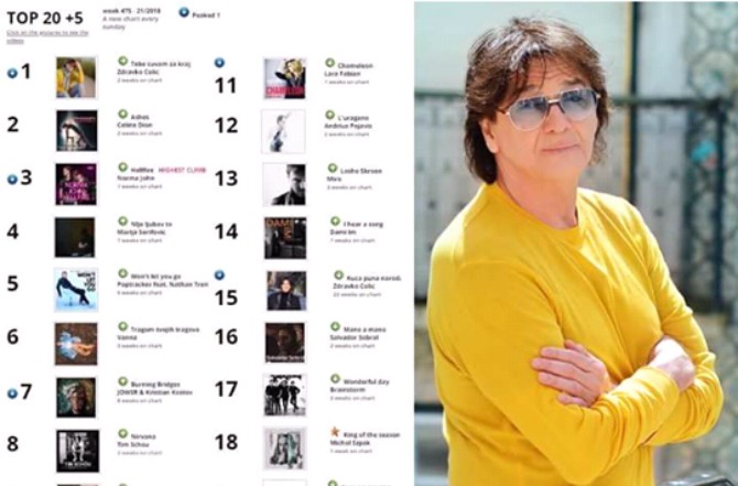 Novi Zdravkov uspjeh: 'Tebe čuvam za kraj' ponovo prva na Eurovision on Top