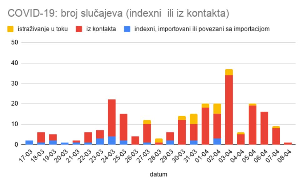 Pogledajte presjek po gradovima: Još jedna osoba u Podgorici pozitivna na koronavirus, ukupno 249 oboljelih