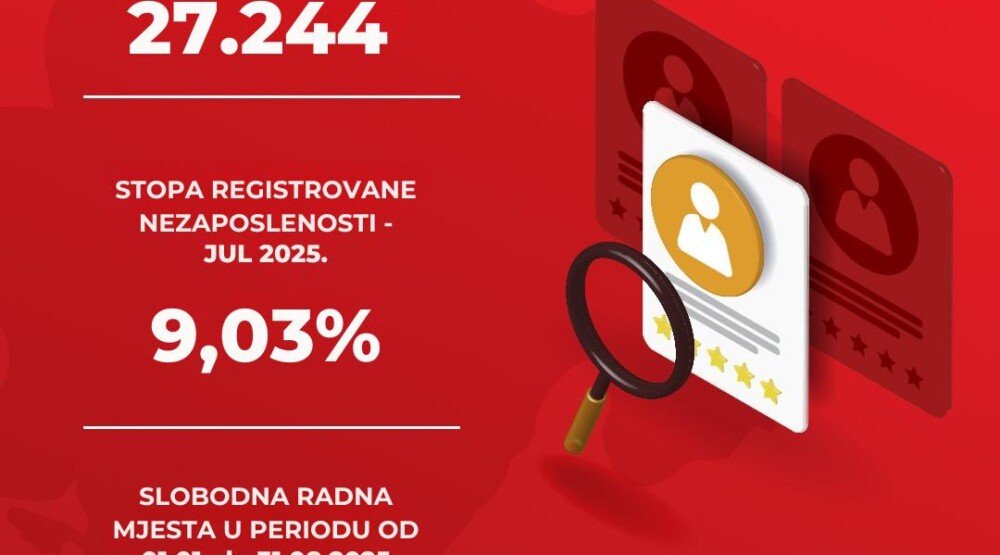 U Crnoj Gori 27.244 nezaposlenih, slobodnih radnih mjesta 16.419