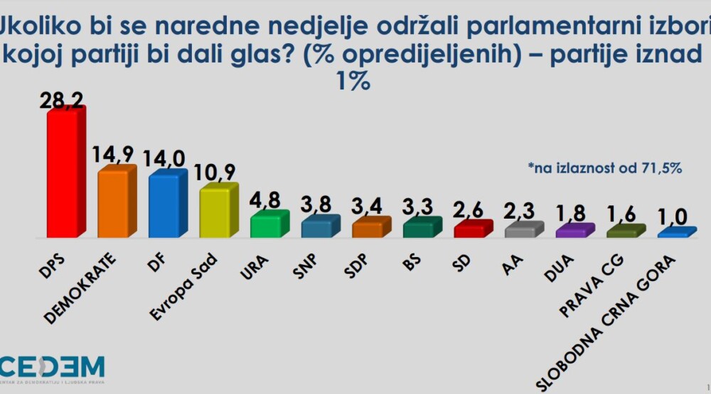 Istraživanje: Građani veoma nezadovoljni Vladom Abazovića; Da su danas izbori: DPS 28,2 odsto, Demokrate 14,9, DF 14...