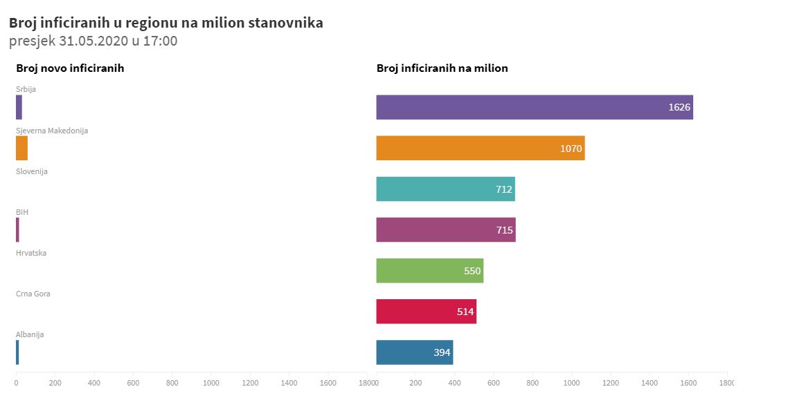 U Srbiji najveći broj aktivno oboljelih na 100 hiljada stanovnika