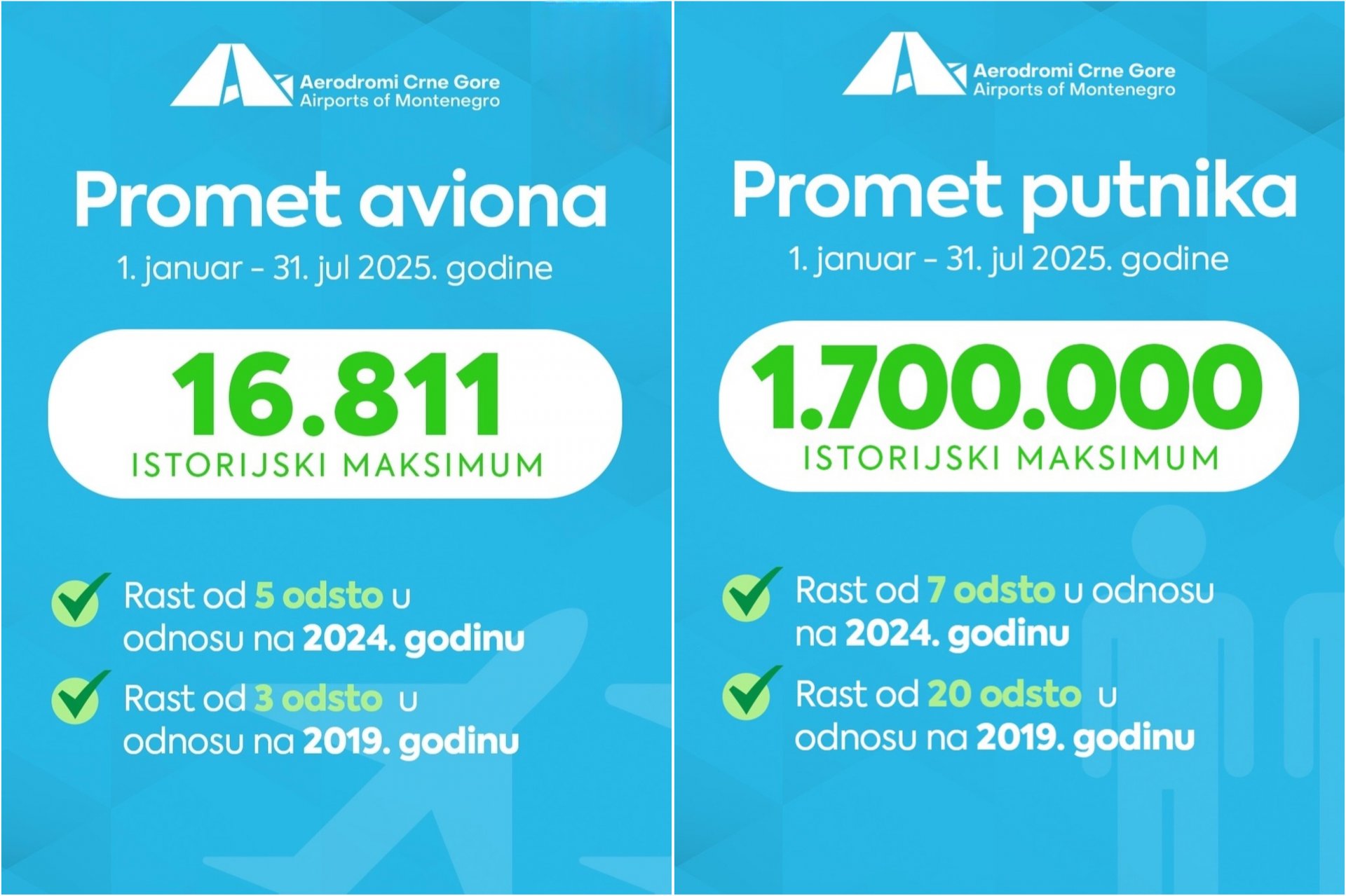 Broj putnika na crnogorskim aerodromima prikazan prema kapacitetu aviona, a ne stvarnom stanju?