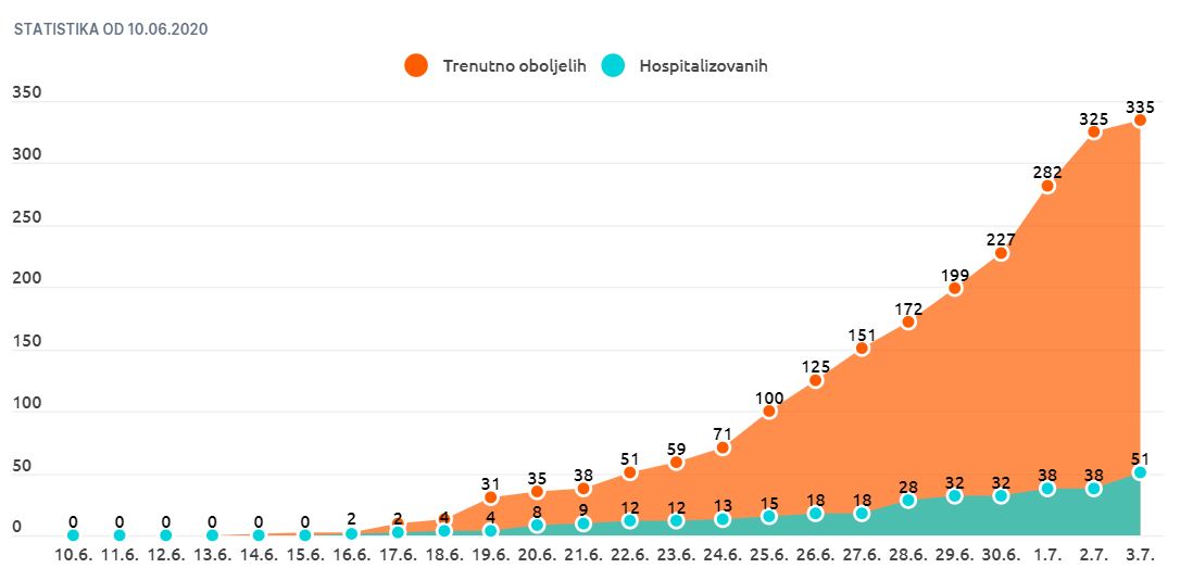 Grafički prikaz stanja drugog talasa