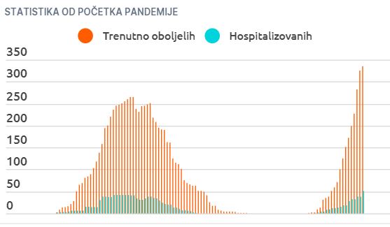 Grafički prikaz stanja od početka epidemije