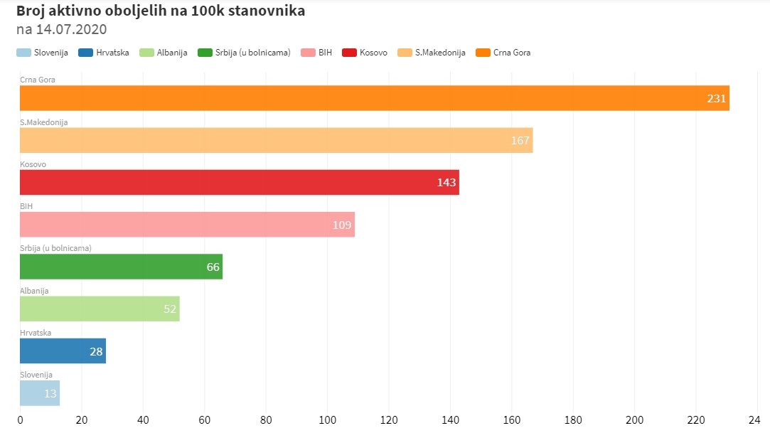 U Crnoj Gori najveći broj aktivno oboljelih na 100 hiljada stanovnika