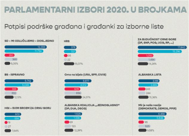 Infografik - podnešeni i validni potpisi za parlamentarne izbore