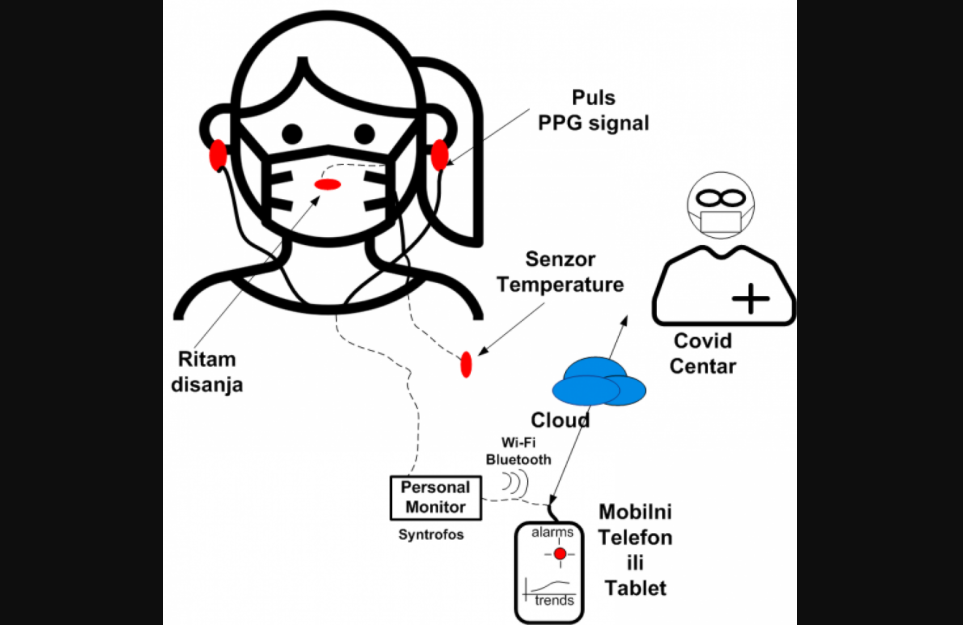 Crnogorski startup MECOnet radi na kućnom monitoru COVID simptoma