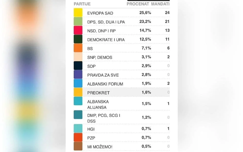 CEMI na osnovu 100 odsto obrađenih biračkih mjesta: SNP i Demos u parlamentu, SDP i Leposavić ne