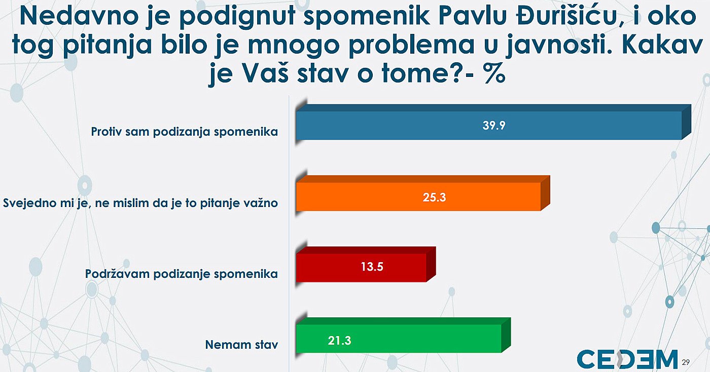 Crkva Srbije gubi povjerenje: 39.9% protiv podizanja spomenika Đurišiću, podržava 13.5%