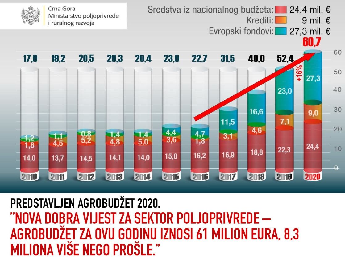 Agrobudžet za ovu godinu 61 milion eura