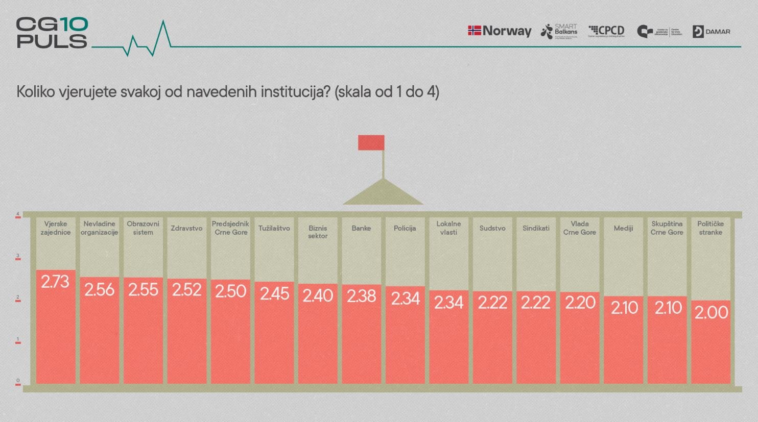 Vlada i Skupština pri dnu ljestvice povjerenja građana; Da zarate Rusija i SAD pogledajte koga bi podržali Crnogorci