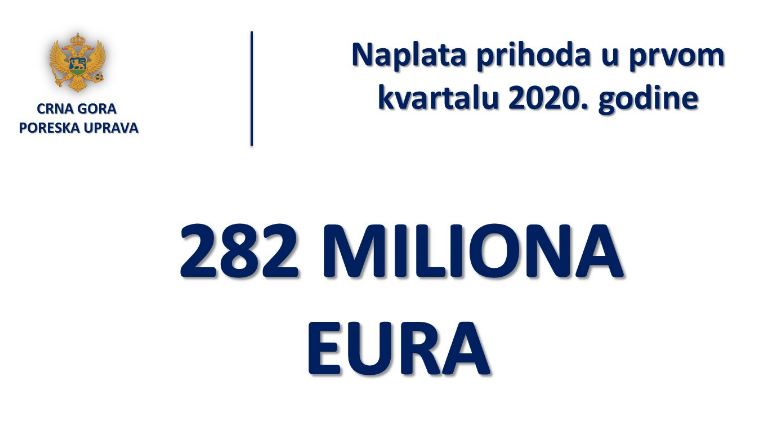 Prvi kvartal: Poreska uprava naplatila 282 miliona eura