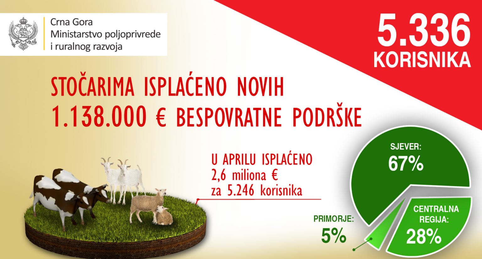 Stočarima isplaćeno novih 1.137.000 eura bespovratne podrške