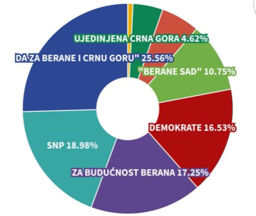 Berane: DPS-u najviše glasova, DF, Demokrate i Berane sad ucjenjuju Jokovića
