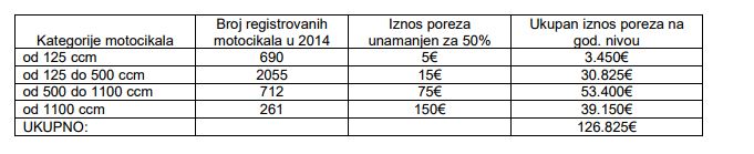 Istrazujemo Da Li Je Porez Na Motocikle U Crnoj Gori Visok Zasto Su Moto Sport I Turizam Na Aparatima Drustvo