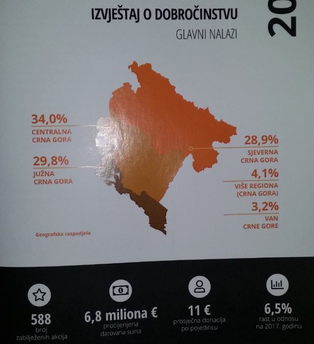 Crna Gora bilježi rast u filantropskim akcijama u odnosu na region