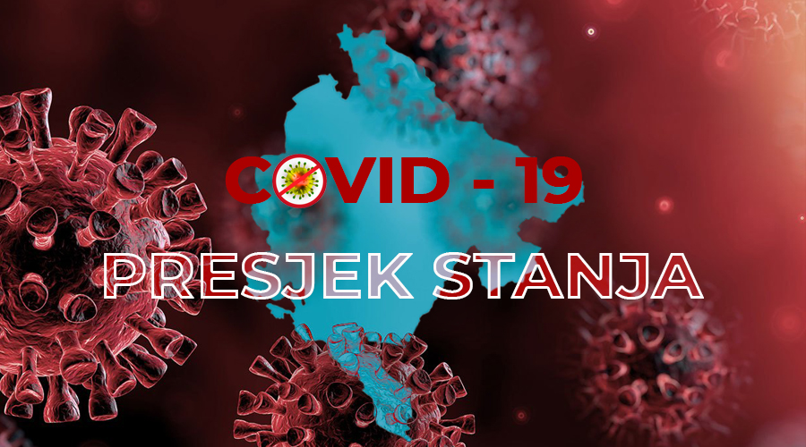 Preminulo sedam osoba, još 643 slučaja koronavirusa, najviše novooboljelih u Podgorici i Nikšiću