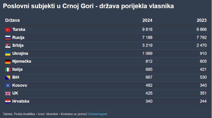 Raste broj poslovnih objekata u Crnoj Gori u vlasništvu stranaca