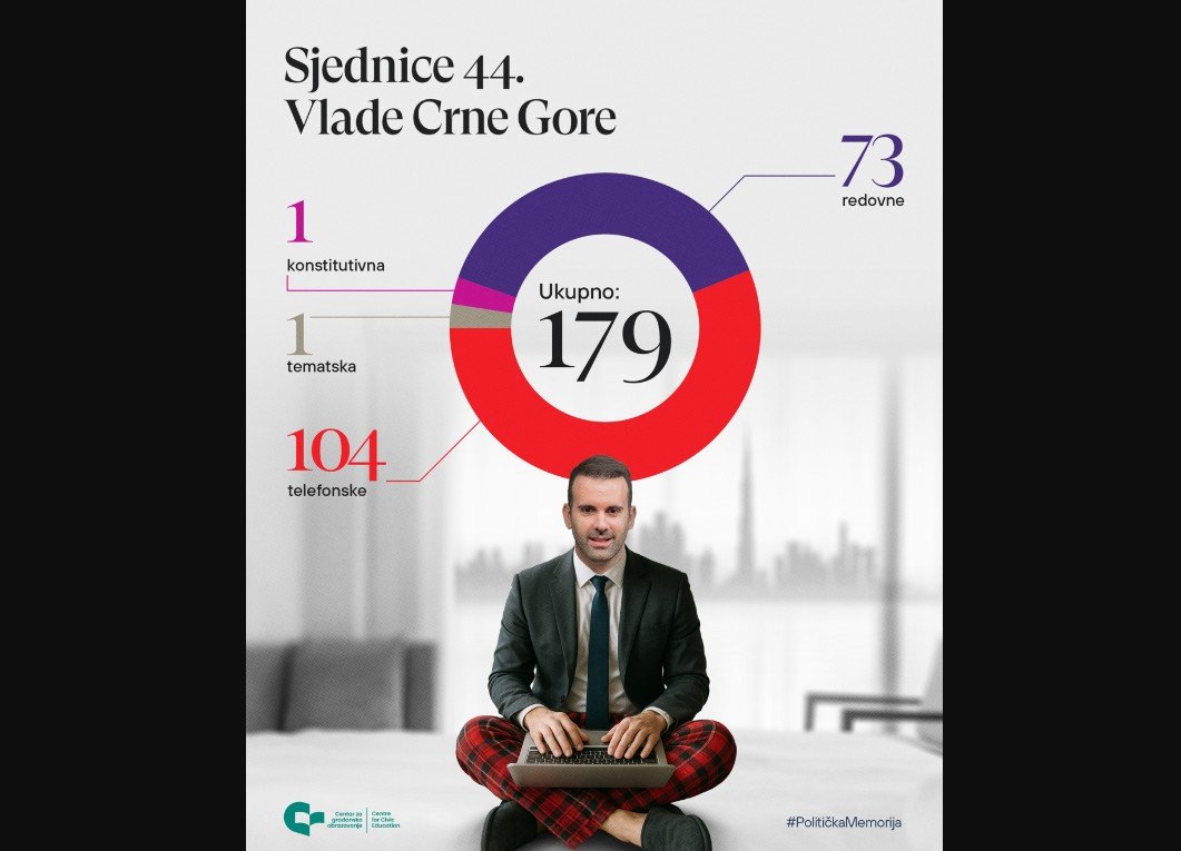 CGO: Od 179 sjednica Vlade, čak 104 su bile telefonske! To mora bit izuzetak, a ne pravilo