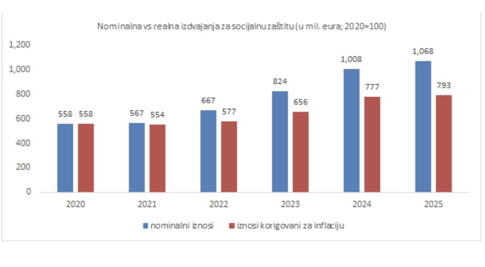 SEP: Registrujemo neznanje ili manipulaciju Ministarstva finansija, ali građani ne žive bolje