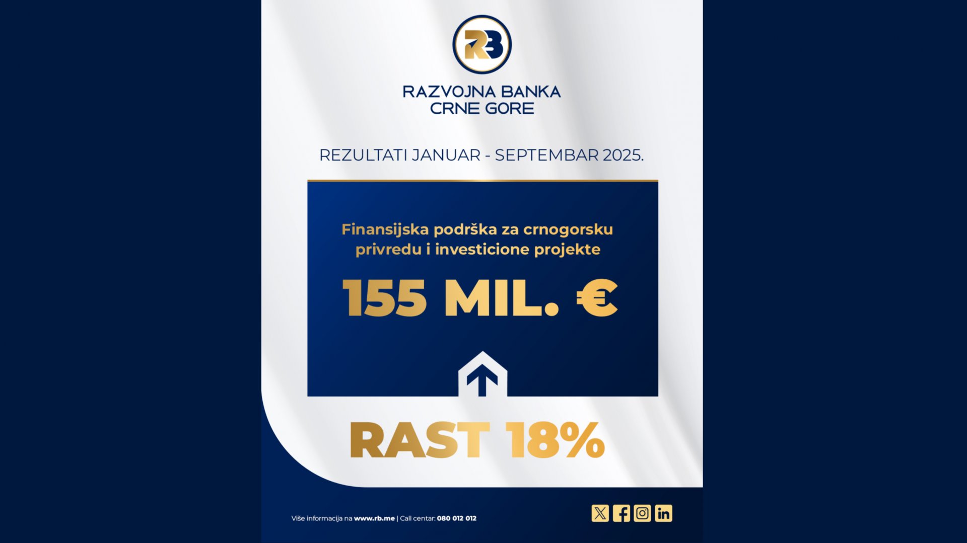 Razvojna banka podržala crnogorsku privredu i investicione projekte sa 155 miliona eura