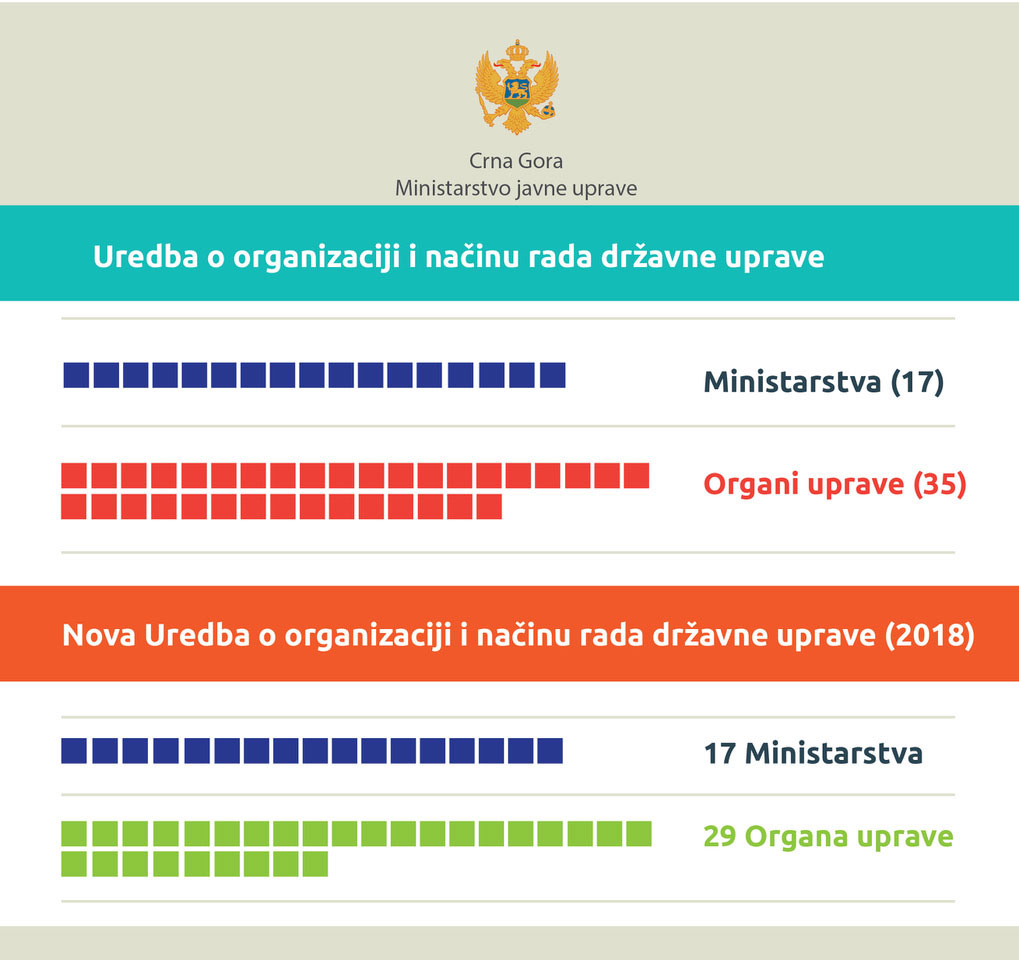 Promjene u organizaciji: Imaćemo 17 ministarstava i 29 organa uprave