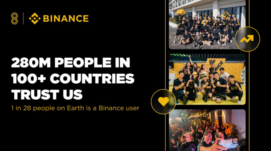 Binance slavi osam godina postojanja uz povjerenje 280 miliona korisnika