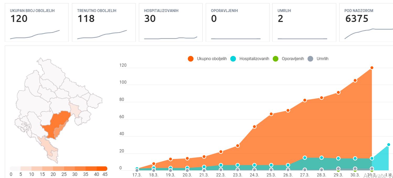 Novi sajt NKT: Sve o koronavirusu u Crnoj Gori na jednom mjestu!