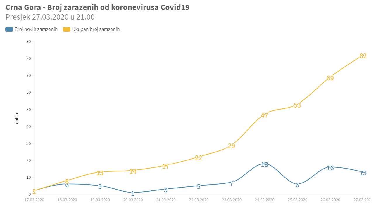 Infografika: Pogledajte trend rasta obolijevanja od COVID-19 u Crnoj Gori