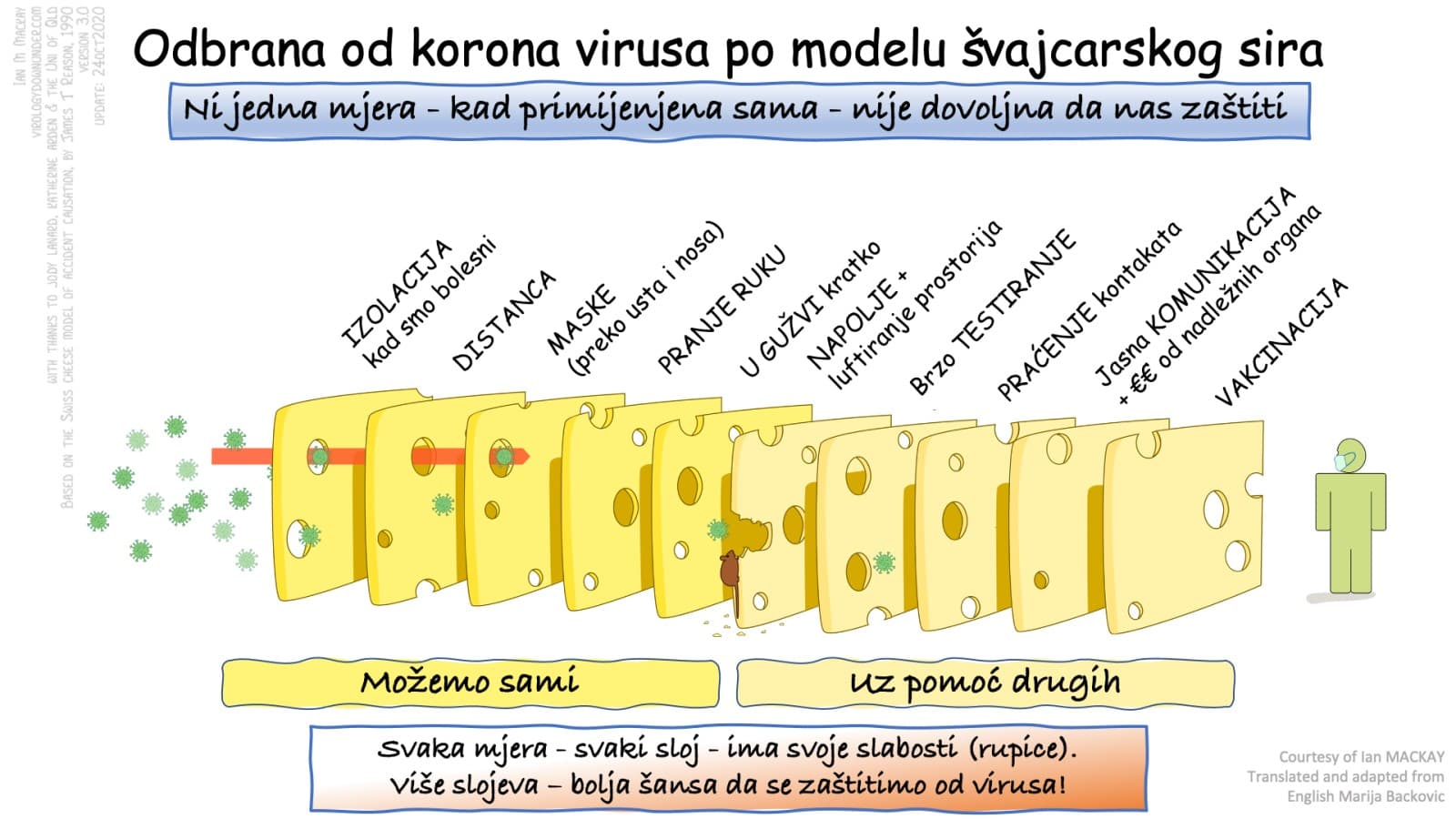 Jednostavno izvodljivo: Odbrana od koronavirusa po modelu švajcarskog sira