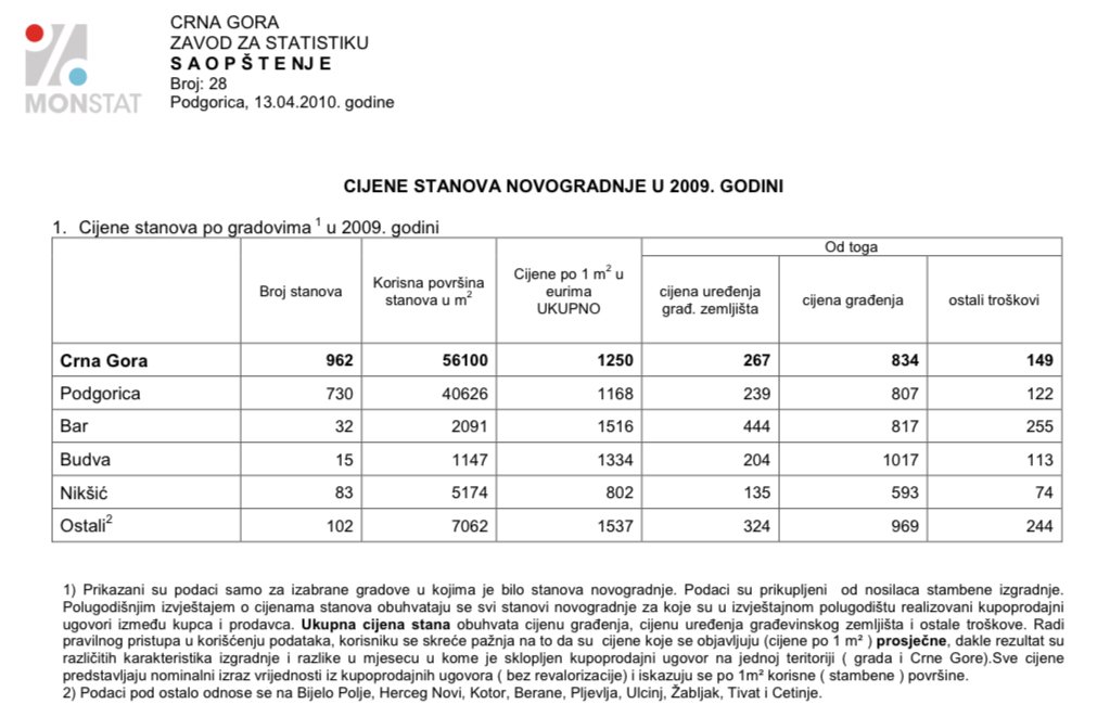 Radojević: Netačna izjava premijera o cijenama stanova u Podgorici