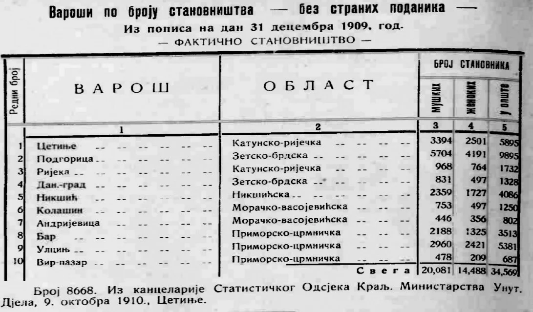 Popis iz 1909. u Knjaževini Crnoj Gori
