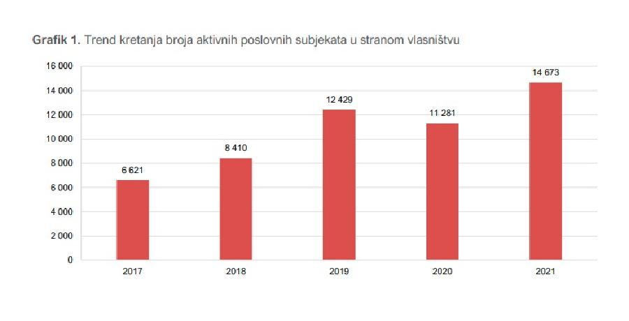 Najviše stranih kompanija u vlasništvu Turaka i Rusa