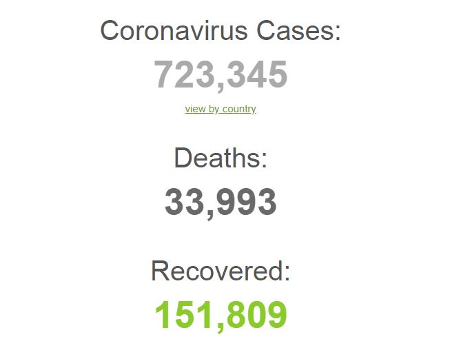 Od koronavirusa oboljelo preko 723 hiljade ljudi, preminulih gotovo 34 hiljade