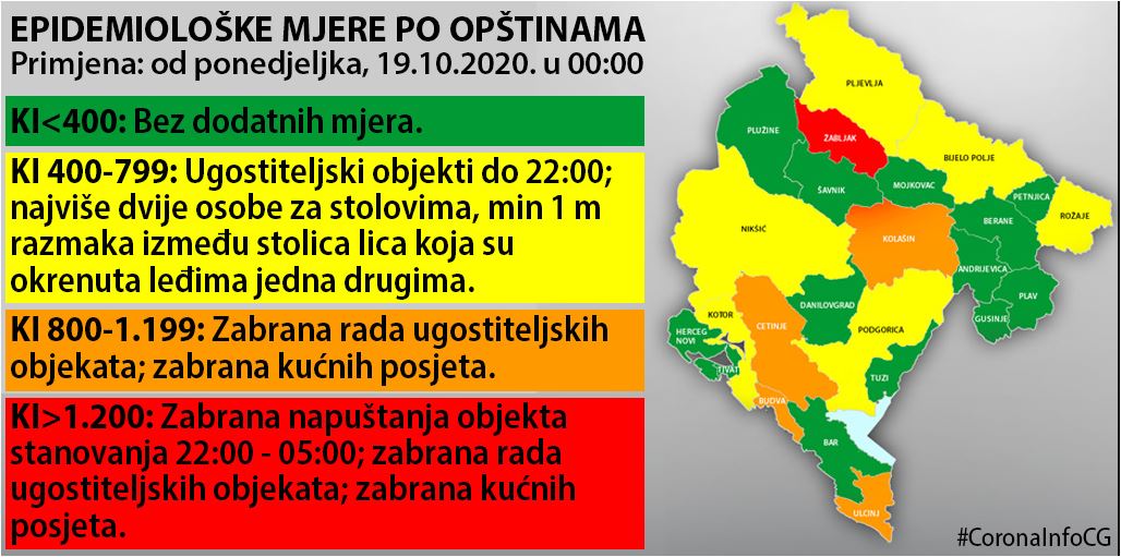 Bez zatvaranja u Podgorici, ublažavanje mjera u Nikšiću, Beranama, Andrijevici, pooštrene mjere u šest opština!