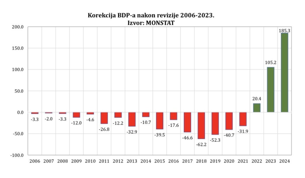 DSD: Revidirani BDP popravio sliku ekonomije, dok se revidirani javni dug i dalje krije od javnosti