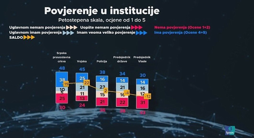 SPC nema podršku 52% javnoga mnjenja Crne Gore