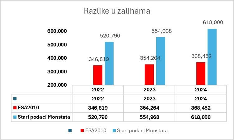 Za tri godine BDP Crne Gore precijenjen za 625 miliona eura zbog nerealnih zaliha