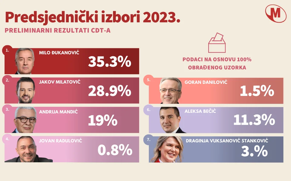 100% obrađenog uzorka CDT: Đukanović i Milatović idu u drugi krug predsjedničkih izbora