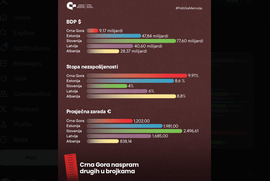 CGO: Crna Gora naspram drugih u brojkama, zašto smo tu gdje jesmo?