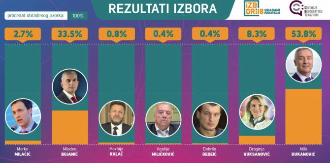 Rezultati na 100 % - Đukanović predsjednik Crne Gore