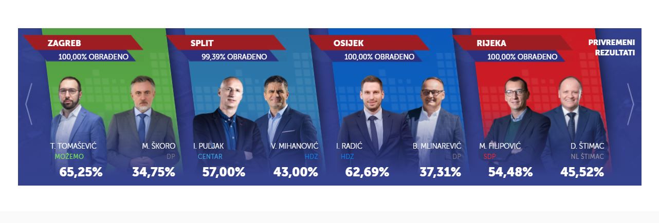 Tomašević novi gradonačelnik Zagreba