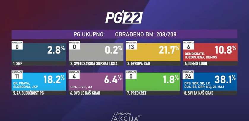 KONAČNI REZULTATI PODGORICA: Svi za naš grad 38,1 odsto, Evropa sad 21,7, Za budućnost Podgorice 18,2 odsto...