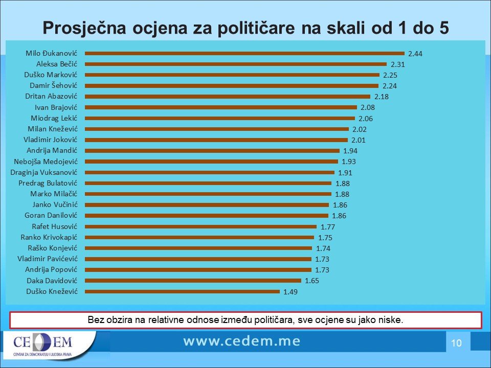 Građani najviše povjerenja imaju u Đukanovića, obrazovni sistem i SPC