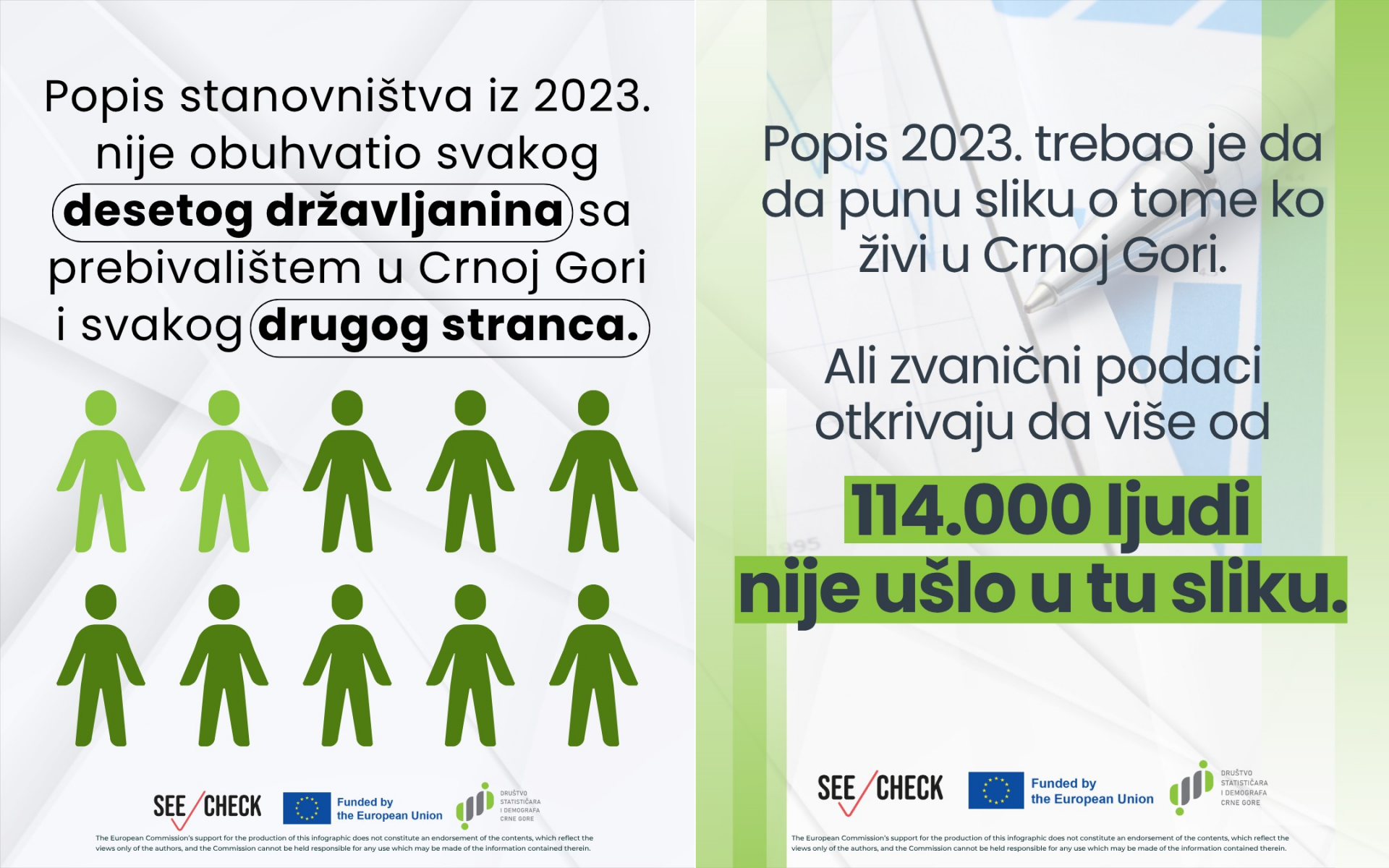 Više od 114.000 ljudi izostavljeno iz popisa stanovništva Crne Gore 2023. godine