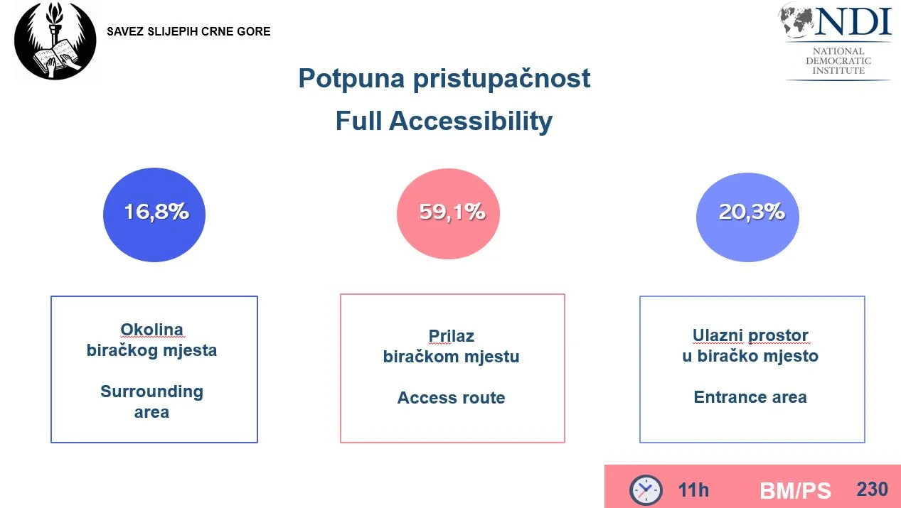 Savez slijepih: Značajan broj biračkih mjesta nije u potpunosti pristupačan za osobe s invaliditetom