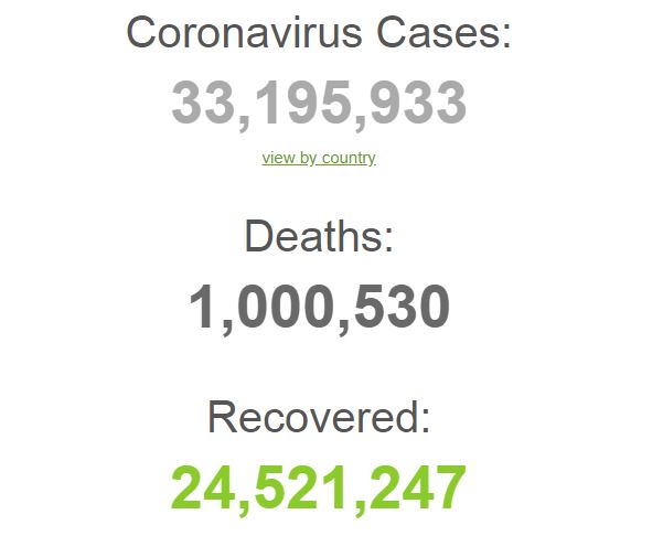 Korona odnijela više od milion života