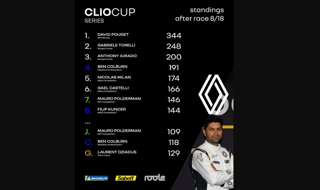 Crnogorski vozač Filip Kunčer ovog vikenda nastupa u Mizanu u okviru prestižnog evropskog šampionata Renault Clio Cup serije